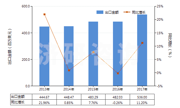 2013-2017年中國非電動機(jī)驅(qū)動的制冷設(shè)備用壓縮機(jī)(HS84143090)出口總額及增速統(tǒng)計
